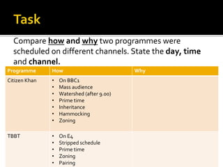 Compare how and why two programmes were
scheduled on different channels. State the day, time
and channel.
Programme How Why
Citizen Khan • On BBC1
• Mass audience
• Watershed (after 9.00)
• Prime time
• Inheritance
• Hammocking
• Zoning
TBBT • On E4
• Stripped schedule
• Prime time
• Zoning
• Pairing
 