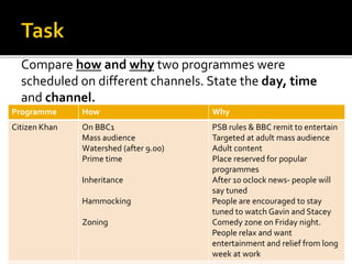Compare how and why two programmes were
scheduled on different channels. State the day, time
and channel.
Programme How Why
Citizen Khan On BBC1
Mass audience
Watershed (after 9.00)
Prime time
Inheritance
Hammocking
Zoning
PSB rules & BBC remit to entertain
Targeted at adult mass audience
Adult content
Place reserved for popular
programmes
After 10 oclock news- people will
say tuned
People are encouraged to stay
tuned to watch Gavin and Stacey
Comedy zone on Friday night.
People relax and want
entertainment and relief from long
week at work
 