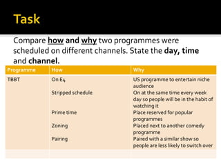 Compare how and why two programmes were
scheduled on different channels. State the day, time
and channel.
Programme How Why
TBBT On E4
Stripped schedule
Prime time
Zoning
Pairing
US programme to entertain niche
audience
On at the same time every week
day so people will be in the habit of
watching it
Place reserved for popular
programmes
Placed next to another comedy
programme
Paired with a similar show so
people are less likely to switch over
 