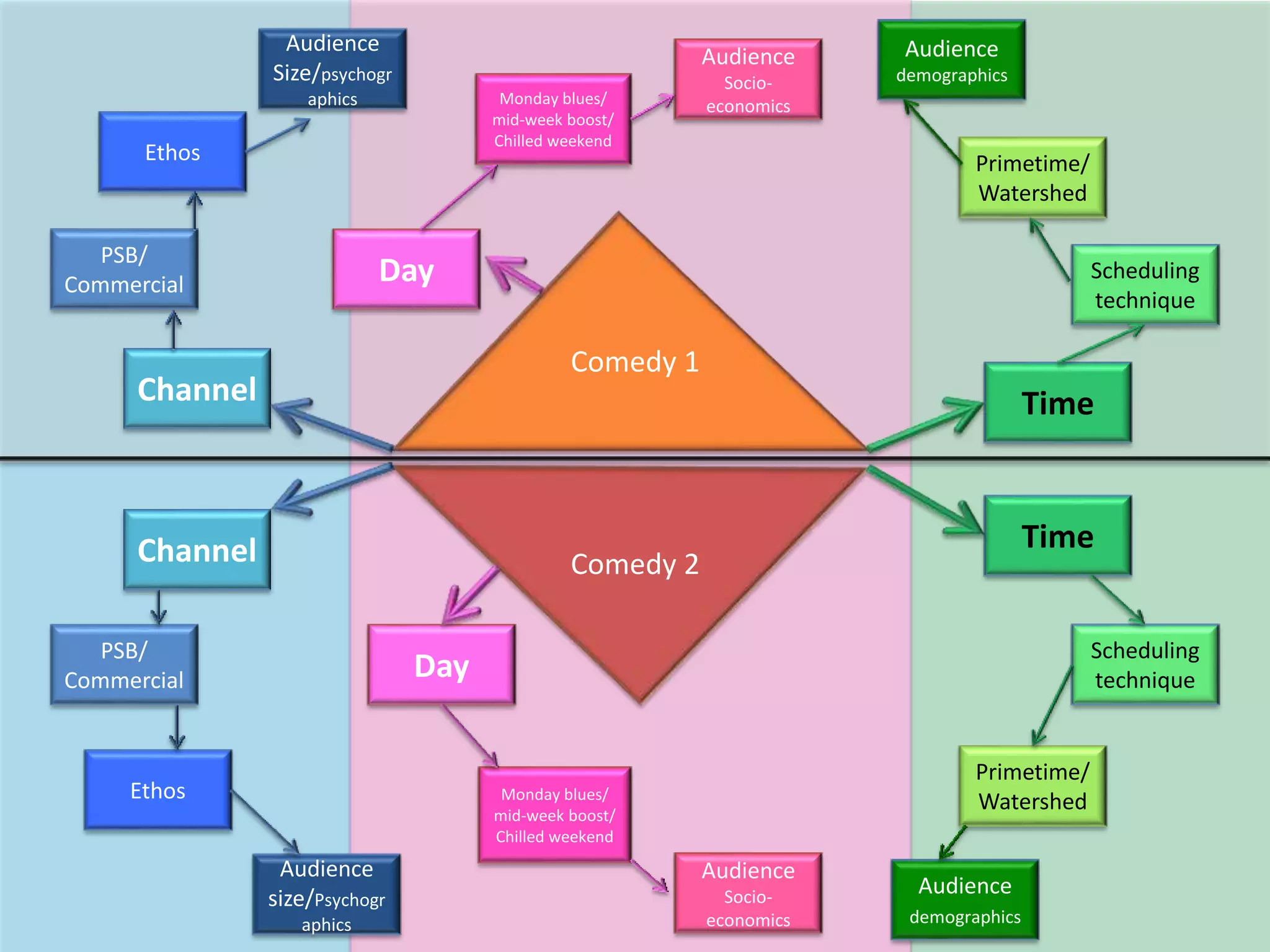 Comedy 1
Comedy 2
Channel
Channel
PSB/
Commercial
PSB/
Commercial
Ethos
Ethos
Audience
Size/psychogr
aphics
Audience
size/Psychogr
aphics
Day
Day
Monday blues/
mid-week boost/
Chilled weekend
Monday blues/
mid-week boost/
Chilled weekend
Audience
Socio-
economics
Audience
Socio-
economics
Time
Scheduling
technique
Primetime/
Watershed
Audience
demographics
Time
Scheduling
technique
Primetime/
Watershed
Audience
demographics