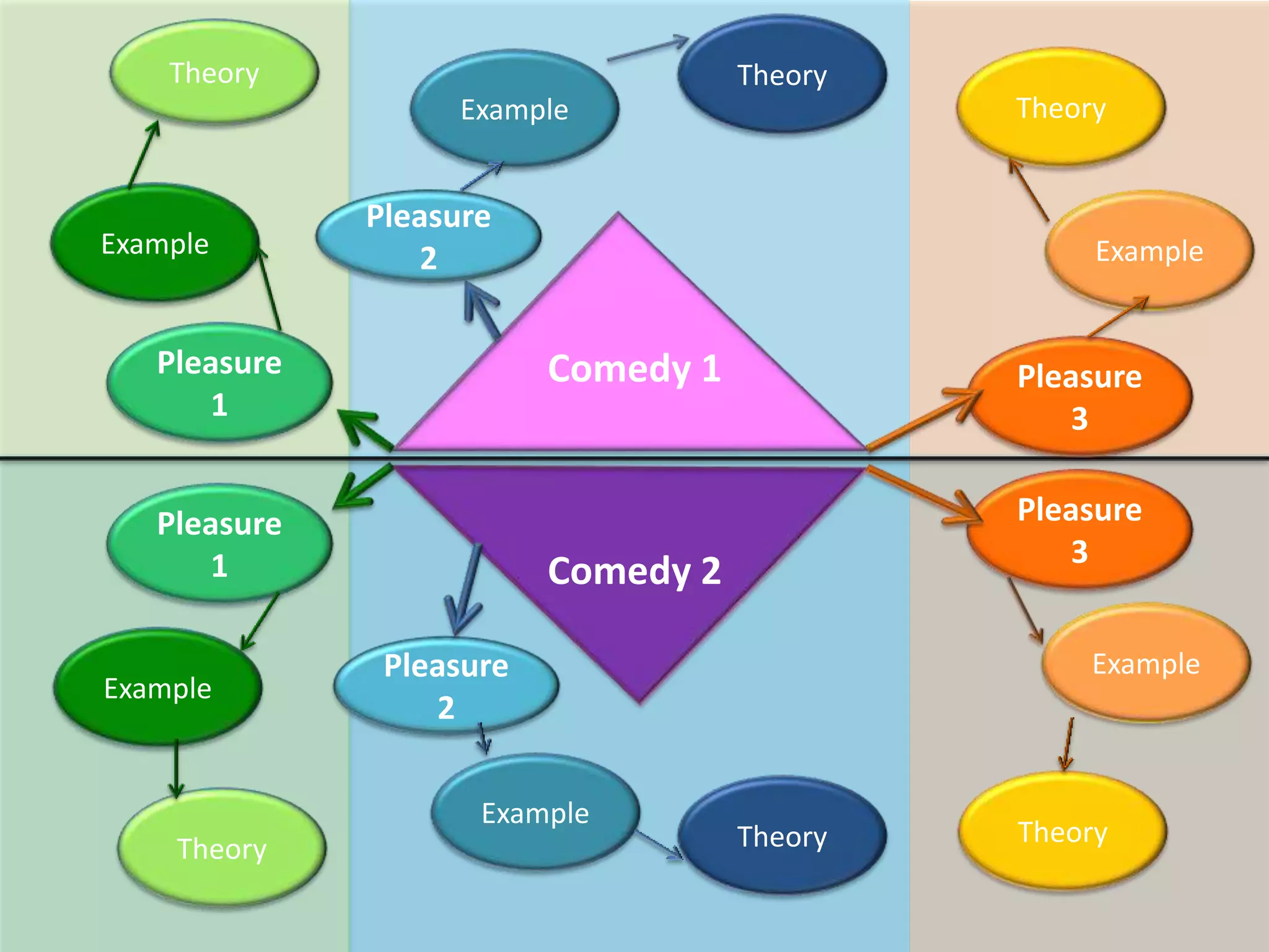 Comedy 1
Comedy 2
Pleasure
1
Pleasure
1
Example
Example
Theory
Theory
Pleasure
2
Pleasure
2
Example
Example
Theory
Theory
Pleasure
3
Example
Theory
Pleasure
3
Example
Theory