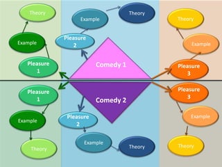Lesson 10 - TV comedy mindmap Q4a & 4b | PPTX