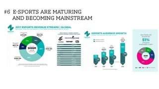 #6 e-Sports are maturing
and becoming mainstream
 
