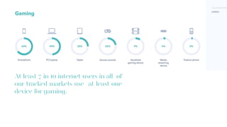 At least 7 in 10 internet users in all of
our tracked markets use at least one
device for gaming.
 