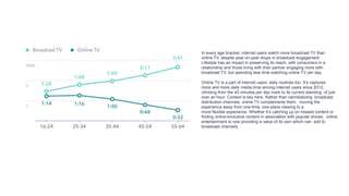 In every age bracket, internet users watch more broadcast TV than
online TV, despite year-on-year drops in broadcast engagement.
Lifestyle has an impact in preserving its reach, with consumers in a
relationship and those living with their partner engaging more with
broadcast TV, but spending less time watching online TV per day.
Online TV is a part of internet users’ daily routines too. It’s captured
more and more daily media time among internet users since 2012,
climbing from the 45 minutes per day mark to its current standing of just
over an hour. Context is key here. Rather than cannibalizing broadcast
distribution channels, online TV complements them, moving the
experience away from one-time, one-place viewing to a
more flexible experience. Whether it’s catching up on missed content or
finding online-exclusive content in association with popular shows, online
entertainment is now providing a value of its own which can add to
broadcast channels.
 