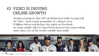 Syndacast projects that 78% of all Internet traﬃc in 2019 will
be Video - such a huge proportion, it's almost scary.
8 billion videos watched per day solely on Facebook.
by 2020, mobile video is expected to increase 11x, representing
more than 75% of the world's mobile data traﬃc
#2 video is driving
online growth
Source: TV & Entertainment Flagship Report 2018/2019
 