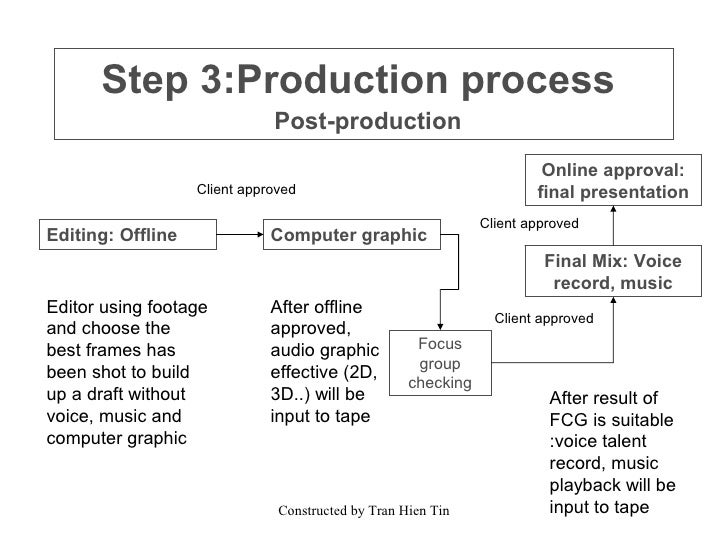 production process