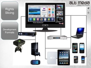 Rights
 Slicing




Development
 Formats
 