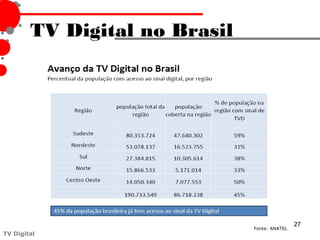 TV Digital no Brasil




                                               27
                               Fonte: ANATEL
TV Digital
 