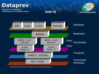 ISDB­TB   



                                                                                             Aplicações
        EPG             E-gov              T-Com                          Internet


                                            GINGA                                            Middleware

              MPEG - 4 HE-                                 MPEG - 4 HE-              Audio
               AAC@L4                                       AAC@L3                           Compressão
                                                                                     Vídeo
                  H.264                                        H.264
                 HP@L4.0                                      BP@L1.3
                                                                                             Transporte
                               MPEG2 - SYSTEM

                                                                                             Transmissão 
                                    BST- OFDM                                                Modulação
Band Segmented Transmission Orthogonal Frequency Division Multiplexing.
 
