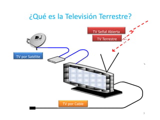3 
¿Qué es la Televisión Terrestre? 
TV Señal Abierta 
TV Terrestre 
TV por Satélite 
TV por Cable 
 