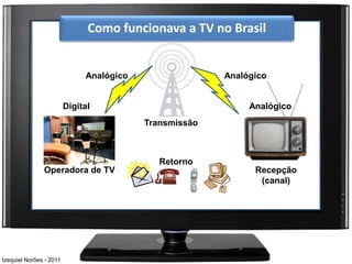 Como funcionava a TV no Brasil


                              Analógico                 Analógico


                         Digital                             Analógico
                                          Transmissão



                                             Retorno
               Operadora de TV                                Recepção
                                                               (canal)




Izequiel Norões - 2011
 