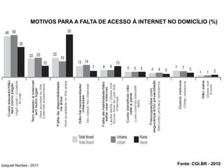 MOTIVOS PARA A FALTA DE ACESSO À INTERNET NO DOMICÍLIO (%)




Izequiel Norões - 2011                                        Fonte: CGI.BR - 2010
 