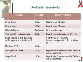 Avaliação laboratorial EXAME INICIO COMENTÁRIOS Urina tipo I SIM Repetir com 30 sem Urocultura SIM Repetir com 30 sem Citopatológico Indicado Se alterado colpo Teste de PH e das aminas SIM Repetir se sintomas e no 3º trim Swab vaginal e anal pesquisa de Estreptococo do Grupo B A partir da 34ª semana Tratar com penicilina G cristalina no TP Mantoux (PPD) SIM Contagem de CD4+ SIM Repetir 4 a 6 semanas após TARV e com 34 semanas Carga Viral SIM Repetir 4 a 6 semanas após TARV e com 34 semanas 