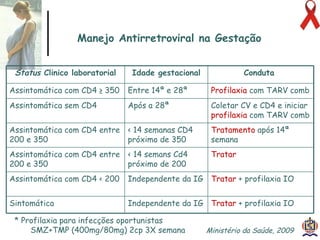 Manejo Antirretroviral na Gestação Ministério da Saúde, 2009  * Profilaxia para infecções oportunistas SMZ+TMP (400mg/80mg) 2cp 3X semana Status  Clinico laboratorial Idade gestacional Conduta  Assintomática com CD4  ≥ 350 Entre 14ª e 28ª Profilaxia   com TARV comb Assintomática sem CD4 Após a 28ª Coletar CV e CD4 e iniciar   profilaxia   com TARV comb Assintomática com CD4  entre 200 e 350 < 14 semanas CD4 próximo de 350 Tratamento   após 14ª semana Assintomática com CD4  entre 200 e 350 < 14 semans Cd4 próximo de 200 Tratar Assintomática com CD4  < 200 Independente da IG Tratar   + profilaxia IO Sintomática Independente da IG Tratar   + profilaxia IO 