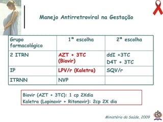 Manejo Antirretroviral na Gestação Ministério da Saúde, 2009  Biovir (AZT + 3TC): 1 cp 2Xdia Kaletra (Lopinavir + Ritonavir): 2cp 2X dia Grupo farmacológico 1ª escolha 2ª escolha 2 ITRN AZT + 3TC (Biovir) ddI +3TC D4T + 3TC IP LPV/r (Kaletra) SQV/r ITRNN NVP 