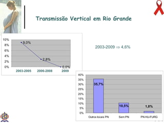 2003-2009    4,6% Transmissão Vertical em Rio Grande 2003-2005 2006-2008 2009 