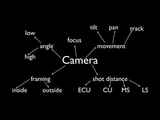 tilt    pan        track
     low
                       focus
            angle                 movement
     high
                    Camera
         framing                shot distance
inside       outside      ECU         CU     MS       LS
 