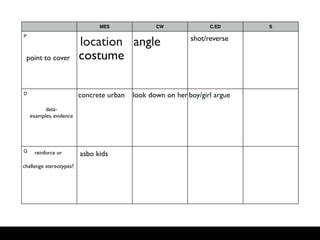 MES               CW               C.ED      S


                         location angle                     shot/reverse
P



 point to cover          costume

D                        concrete urban   look down on her boy/girl argue
          data-

                                              Grid
    examples, evidence




Q    reinforce or        asbo kids
challenge stereotypes?
 