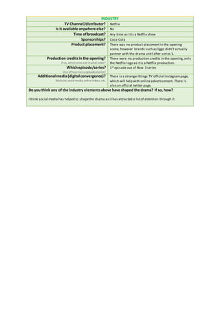 INDUSTRY
TV Channel/distributor? Netflix
Is it available anywhere else? No
Time ofbroadcast? Any time as itis a Netflix show
Sponsorships? Coca-Cola
Product placement? There was no product placement in the opening
scene, however brands such as Eggo didn’t actually
partner with the drama until after series 1.
Production credits in the opening?
Ifso, which ones and inwhat order?
There were no production credits in the opening, only
the Netflix logo as itis a Netflix production.
Whichepisode/series?
Out ofhow many episodes/series?
1st episode out of Now 3 series
Additional media(digital convergence)?
Website, socialmedia,onlinevideos, etc.
There is a stranger things TV official Instagrampage,
which will help with onlineadvertisement. There is
also an official twitter page.
Do you think any of the industry elementsabove have shaped the drama? If so, how?
I think social media has helped to shapethe drama as ithas attracted a lotof attention through it
 