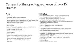 Comparing the opening sequence of two TV
Dramas
Press
• Slow motion walking
• Cuts to normal speed and loud voices (diegetic sound)
• Title sequence
• Narrative has started at the end as it goes back in time after the title sequence – sence
of continuity as the same character before and after title sequence
• Names of actors, producer, creater and writer
• Name of episode
• Hardly any speech
• Sets time and location (london and 3 months before) - key landmark of the Shard
shows it is set in london – establishing shot of the skyline.
• Rips up a birthday card – sets tone/mood
• Dramatic slow non-diegetic sound (ominous)
• Close up shot at start
• Set in an office
• Audience is being denied some information – no diegetic sound at start
• Newspapers being burned – suggests conflict and distruction
• Wedding cake collapsing – suggests personal life is being distructed
• Tea cup smashed – connotations of delicate world collapsing
• Bright lighting
Killing Eve
• Set in Vienna (as title says) - old capital, expensive, lucurious place to go and live
• Set in café (eating ice cream) - establishing shot of the café
• Could suggest spring/summer as hgih key lighting and chairs outside
• Camera tracking into the café from outside – going into the action
• Non-degetic sound – mysterious – repetition of the note – repetition of word "expectation" -
challenges audiences expectations of the woman
• Flow to the editing
• Close up of character eating ice cream – dressed sophisticated
• Up-beat non-diegetic sound
• Cuts from women to young child constantly (both eating ice cream) – connotes childish
element
• Force smiles at the child and provokes the reaction
• Set time – looks at watch – 7pm
• Whipes blood off of her expensive watch – suggesting she just killed someone – perhaps not
the innocent chracter we thought she was
• Creates tension – staring at each other
• Chucks ice cream over young girl – shows her true personality – childish behavious
• Title – sharp font
• Song words "who I am"
 