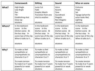 Camerawork              Editing                 Sound                   Mise en scene
What?    High Angle              Jump Cut                Voice                   Costume
         Low Angle               Fade                    Accent                  Props
         Pan                     Graphic Match           Tone                    Set
         Tilt                    Transition from one     Soundtrack              Typage (what the
         Establishing shot       shot to another         Diegetic                actor looks like)
         Close Up                                        Non Diegetic            Lighting
         etcetera                etcetera                etcetera                etcetera
Where?   In the bedroom          In the bedroom          In the bedroom          In the bedroom
         scene In the            scene In the            scene In the            scene In the
         kitchen scene At        kitchen scene At        kitchen scene At        kitchen scene At
         the bus stop In         the bus stop In         the bus stop In         the bus stop In
         scene two of the clip   scene two of the clip   scene two of the clip   scene two of the clip
         When X talks to Y…      When X talks to Y…      When X talks to Y…      When X talks to Y…

         etcetera                etcetera                etcetera                etcetera

Why?     To make us feel         To make us feel         To make us feel         To make us feel
         sympathetic or          sympathetic or          sympathetic or          sympathetic or
         unsympathetic to        unsympathetic to        unsympathetic to        unsympathetic to
         character X or Y        character X or Y        character X or Y        character X or Y

         To create tension       To create tension       To create tension       To create tension
         To make X or Y seem     To make X or Y seem     To make X or Y seem     To make X or Y seem
         powerful or weak        powerful or weak        powerful or weak        powerful or weak
         etcetera                etcetera                etcetera                etcetera
 