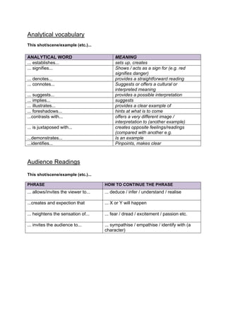 Analytical vocabulary
This shot/scene/example (etc.)...
ANALYTICAL WORD MEANING
... establishes... sets up, creates
... signifies... Shows / acts as a sign for (e.g. red
signifies danger)
... denotes... provides a straightforward reading
... connotes... Suggests or offers a cultural or
interpreted meaning
... suggests... provides a possible interpretation
... implies... suggests
... illustrates... provides a clear example of
... foreshadows... hints at what is to come
...contrasts with... offers a very different image /
interpretation to (another example)
... is juxtaposed with... creates opposite feelings/readings
(compared with another e.g.
...demonstrates... Is an example
...identifies... Pinpoints, makes clear
Audience Readings
This shot/scene/example (etc.)...
PHRASE HOW TO CONTINUE THE PHRASE
... allows/invites the viewer to... ... deduce / infer / understand / realise
...creates and expection that ... X or Y will happen
... heightens the sensation of... ... fear / dread / excitement / passion etc.
... invites the audience to... ... sympathise / empathise / identify with (a
character)
 