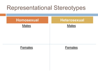 Representational Stereotypes
Males Males
Homosexual Heterosexual
Females Females
 
