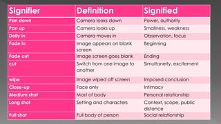 Signifier Definition Signified
Pan down Camera looks down Power, authority
Pan up Camera looks up Smallness, weakness
Dolly in Camera moves in Observation, focus
Fade in Image appears on blank
screen
Beginning
Fade out Image screen goes blank Ending
cut Switch from one image to
another
Simultaneity, excitement
wipe Image wiped off screen Imposed conclusion
Close-up Face only Intimacy
Medium shot Most of body Personal relationship
Long shot Setting and characters Context, scope, public
distance
Full shot Full body of person Social relationship
 