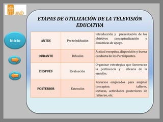 ETAPAS DE UTILIZACIÓN DE LA TELEVISIÓN
                       EDUCATIVA
                                        introducción y presentación de los
                                        objetivos    conceptualización   y
Inicio    ANTES      Pre teledifusión
                                        dinámicas de apoyo.

                                        Actitud receptiva, disposición y buena
         DURANTE        Difusión        conducta de los Participantes.

                                        Organizar estrategias que favorezcan
                                        la pertinencia y      eficacia de la
         DESPUÉS       Evaluación
                                        emisión.

                                        Recursos empleados para ampliar
                                        conceptos:                   talleres,
         POSTERIOR     Extensión
                                        lecturas, actividades posteriores de
                                        refuerzo, etc.
 