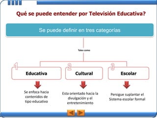 Qué se puede entender por Televisión Educativa?


           Se puede definir en tres categorías


                              Tales como




   Educativa                Cultural                 Escolar



  Se enfoca hacia   Esta orientado hacia la    Persigue suplantar el
   contenidos de        divulgación y el      Sistema escolar formal
   tipo educativo      entretenimiento
 