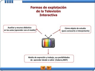 Formas de explotación
                                 de la Televisión
                                   Interactiva


     Auxiliar y recurso didáctico                                  Cómo objeto de estudio
en las aulas (aprender con el medio)                            (para conocerlo e interpretarlo)




                           Medio de expresión y trabajo, sus posibilidades
                            de aprender desde o sobre (Cabero,2007)
 