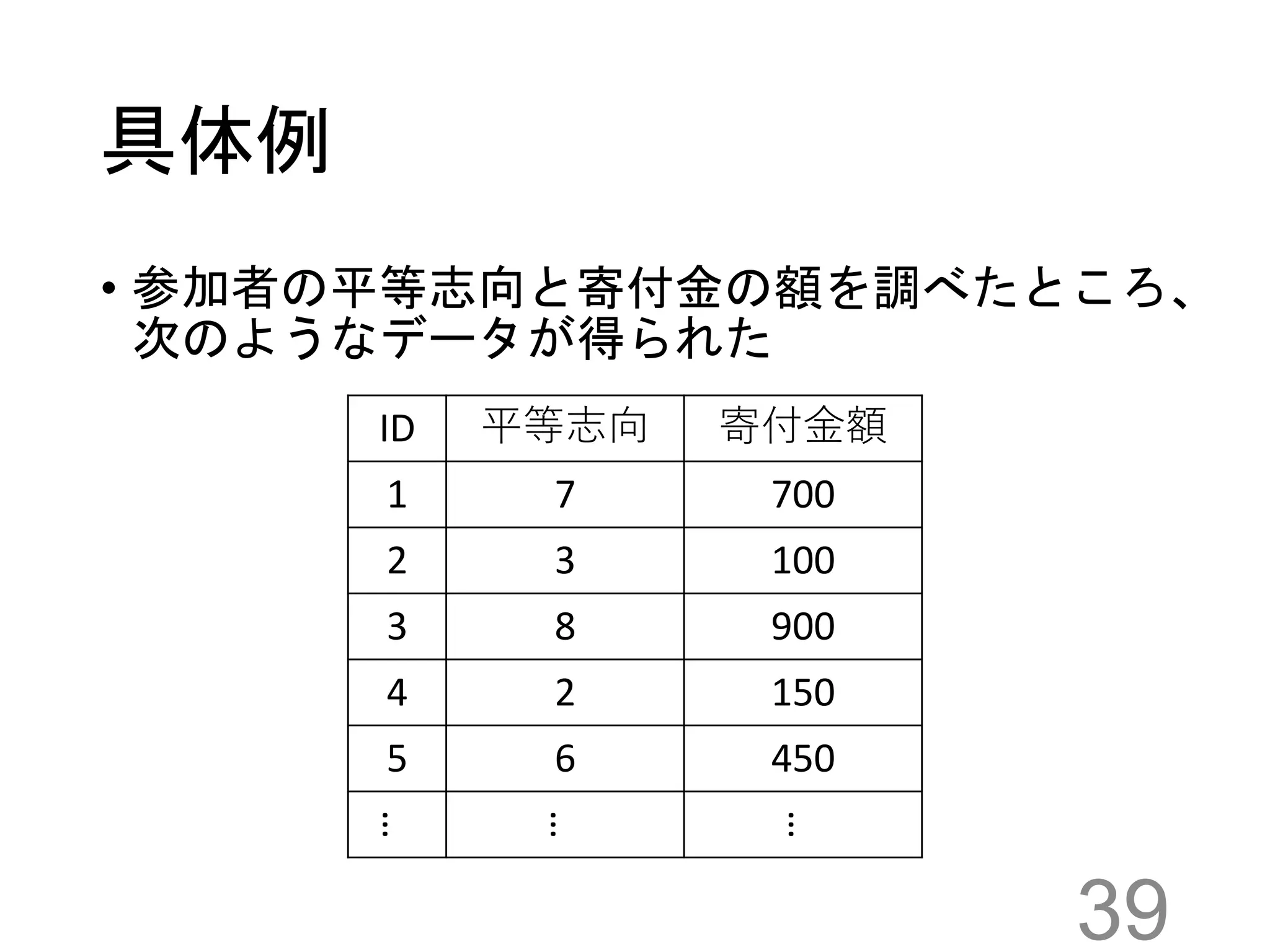 具体例
• 参加者の平等志向と寄付金の額を調べたところ、
次のようなデータが得られた
39
ID 平等志向 寄付金額
1 7 700
2 3 100
3 8 900
4 2 150
5 6 450
…
…
…
 