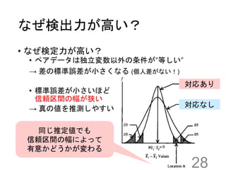なぜ検出力が高い？
• なぜ検定力が高い？
• ペアデータは独立変数以外の条件が“等しい”
→ 差の標準誤差が小さくなる (個人差がない！)
• 標準誤差が小さいほど
信頼区間の幅が狭い
→ 真の値を推測しやすい
28
対応あり
対応なし
同じ推定値でも
信頼区間の幅によって
有意かどうかが変わる
 