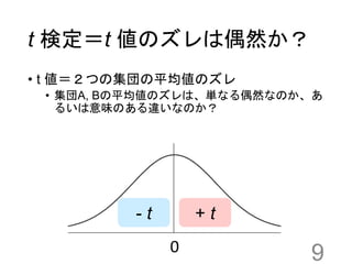 t 検定＝t 値のズレは偶然か？
• t 値＝２つの集団の平均値のズレ
• 集団A, Bの平均値のズレは、単なる偶然なのか、あ
るいは意味のある違いなのか？
90
+ t- t
 