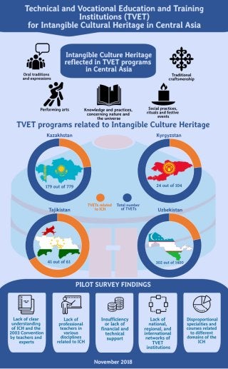 Technical and Vocational Education and Training Institutions (TVET) for Intangible Cultural Heritage in Central Asia