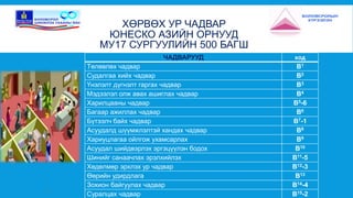 ХӨРВӨХ УР ЧАДВАР 
ЮНЕСКО АЗИЙН ОРНУУД 
МУ17 СУРГУУЛИЙН 500 БАГШ 
ЧАДВАРУУД код 
Төлөвлөх чадвар В1 
Судалгаа хийх чадвар В2 
Үнэлэлт дүгнэлт гаргах чадвар В3 
Мэдээлэл олж авах ашиглах чадвар В4 
Харилцааны чадвар В5-6 
Багаар ажиллах чадвар В6 
Бүтээлч байх чадвар В7-1 
Асуудалд шүүмжлэлтэй хандах чадвар В8 
Хариуцлагаа ойлгож ухамсарлах В9 
Асуудал шийдвэрлэх эргэцүүлэн бодох В10 
Шинийг санаачлах эрэлхийлэх В11-5 
Хөдөлмөр эрхлэх ур чадвар В12-3 
Өөрийн удирдлага В13 
Зохион байгуулах чадвар В14-4 
Суралцах чадвар В15-2 / 
 