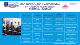 МБС ТӨГСӨГЧДӨД ШААРДЛАГАТАЙ 
УР ЧАДВАРУУД БҮЛЭГЛЭН 
АНГИЛСАН БАЙДАЛ 
Бүтээлч байх Суралцах Хөдөлмөр эрхлэх 
Зохион 
байгуулах 
Технологийн 
Шинийг эрэлхийлэх 
Хариуцлага тай 
байх 
Харилцааны 
чадвар 
Төлөвлөсний 
дагуу ажиллах 
Мэд. технологийн 
чадвар 
Шинэ санаачлагыг 
бий болгох, түгээн 
дэлгэрүүлэх 
Зохион 
байгуулалттай 
байх 
Асуудал 
шийдвэрлэх 
Олон ажлыг 
зэрэг амжуулдаг 
ММ-ын хүнд болон 
цогц шийдлийг олох 
Таамаглалыг 
магадлах 
Өөрийн үзэл 
бодолтой байх 
Санаачлага-тай 
байх 
Хугацаандаа 
ажлаа хийдэг 
Машины гэмтлийг 
илрүүлэх, засах 
шийдлийг олох 
Зохион бүтээх 
Хамтран 
ажиллах 
Багаар ажиллах Төлөвлөх 
ТТ, багаж хэрэслийн 
аюулгүй байдлыг 
хангах 
Шинэ бүтээлийг 
ашиглах, 
сайжруулах 
Идэвх, 
санаачлага-тай 
байх 
Гэрээ хэлцэл хийх 
Цагийн 
менежмент 
Мэдлэгээ машин ТТ 
ажиллуулахад бүрэн 
ашиглах 
Эх сурвалж: МБ-ын хөрвөх ур чадварын судалгаа/2014/ 
 