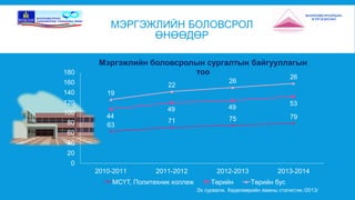 МЭРГЭЖЛИЙН БОЛОВСРОЛ 
ӨНӨӨДӨР 
Мэргэжлийн боловсролын сургалтын байгууллагын 
тоо 
71 44 75 79 
63 
49 49 
53 
19 
22 
26 
26 
180 
160 
140 
120 
100 
80 
60 
40 
20 
0 
2010-2011 2011-2012 2012-2013 2013-2014 
МСҮТ, Политехник коллеж Төрийн Төрийн бус 
Эх сурвалж. Хөдөлмөрийн яамны статистик /2013/ 
 