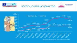 ЭЛСЭГЧ, СУРАЛЦАГЧДЫН ТОО 
12177 
19493 
15051 
21574 
23249 
22024 
37867 
24766 
44681 
46071 
48134 
45225 
42798 
3241 
7954 
5598 
10311 
9765 11137 
19234 
11361 
19754 
19358 19417 19607 
18556 
60000 
50000 
40000 
30000 
20000 
10000 
0 
суралцагчид элсэгчид 
Эх сурвалж. Хөдөлмөрийн яамны статистик /2013/ 
 