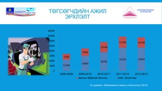 ТӨГСӨГЧДИЙН АЖИЛ 
ЭРХЛЭЛТ 
11240 
14836 
18705 
23120 23393 
5760 
7684 
10148 
11148 10148 
40000 
35000 
30000 
25000 
20000 
15000 
10000 
5000 
0 
2008-2009 2009-2010 2010-2011 2011-2012 2012-2013 
ажлын байртай болсон нийт төгсөгчид 
Эх сурвалж. Хөдөлмөрийн яамны статистик /2013/ 
 