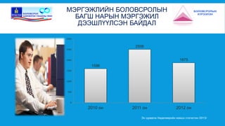 МЭРГЭЖЛИЙН БОЛОВСРОЛЫН 
БАГШ НАРЫН МЭРГЭЖИЛ 
ДЭЭШЛҮҮЛСЭН БАЙДАЛ 
1596 
2506 
1875 
3000 
2500 
2000 
1500 
1000 
500 
0 
2010 он 2011 он 2012 он 
Эх сурвалж Хөдөлмөрийн яамын статистик /2013/ 
 