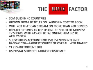 THE	
  NETFLIX	
  FACTOR	
  
•  30M	
  SUBS	
  IN	
  40	
  COUNTRIES	
  
•  GROWN	
  FROM	
  1K	
  TITLES	
  ON	
  LAUNCH	
  IN	
  2007	
  TO	
  2OOK	
  	
  
•  WITH	
  45K	
  THAT	
  CAN	
  STREAM	
  ON	
  MORE	
  THAN	
  700	
  DEVICES	
  
•  REPLACED	
  ITUNES	
  AS	
  TOP	
  US	
  ONLINE	
  SELLER	
  OF	
  MOVIES/
TV	
  SHOWS	
  WITH	
  44%	
  OF	
  TOTAL	
  ONLINE	
  FILM	
  BIZ	
  TO	
  
APPLE’S	
  32%	
  
•  SUBSCRIBERS	
  ACCOUNT	
  FOR	
  35%	
  EVENING	
  INTERNET	
  
BANDWIDTH—LARGEST	
  SOURCE	
  OF	
  OVERALL	
  WEB	
  TRAFFIC	
  
•  YT	
  25%	
  BITTORRENT	
  30%	
  
•  US	
  POSTAL	
  SERVICE’S	
  LARGEST	
  CUSTOMER	
  
30	
  
 