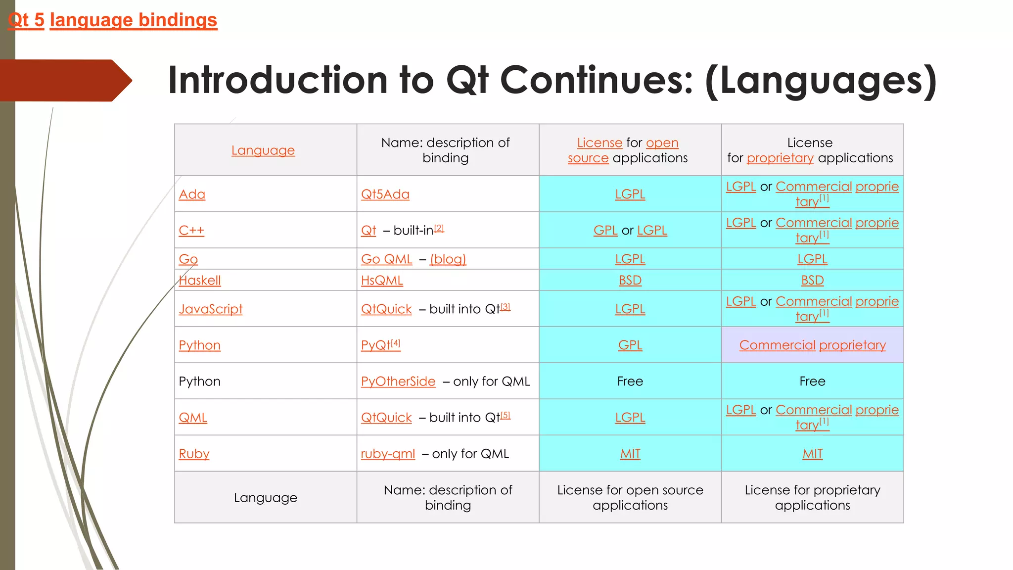 Introduction to Qt Continues: (Languages)
Language
Name: description of
binding
License for open
source applications
License
for proprietary applications
Ada Qt5Ada LGPL
LGPL or Commercial proprie
tary[1]
C++ Qt – built-in[2] GPL or LGPL
LGPL or Commercial proprie
tary[1]
Go Go QML – (blog) LGPL LGPL
Haskell HsQML BSD BSD
JavaScript QtQuick – built into Qt[3] LGPL
LGPL or Commercial proprie
tary[1]
Python PyQt[4] GPL Commercial proprietary
Python PyOtherSide – only for QML Free Free
QML QtQuick – built into Qt[5] LGPL
LGPL or Commercial proprie
tary[1]
Ruby ruby-qml – only for QML MIT MIT
Language
Name: description of
binding
License for open source
applications
License for proprietary
applications
Qt 5 language bindings
 