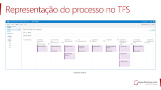 Representação do processo no TFS
 