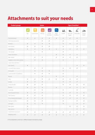 Attachments to suit your needs
Product groups Sector Type of machine*
Agri Construction Industry Food &
beverage
Paper
handling
Forklift Skid steer
loader
Telehandler Tractor
loader
Fork positioners        
Multi-fork positioners    
Rotators       
Box rotators      
Sideshifters         
Fork clamps   
Paper roll clamps    
Bale clamps      
Appliance and carton clamps   
Load clamps for foam
Hay clamps   
Concrete block clamps     
Push-pulls    
Load extenders & stabilisers    
Booms    
Skips        
Scoops      
Snow ploughs       
Buckets       
Crane jibs    
Fork-mounted hooks       
Yard scarpers       
Drum clamps and rotators       
Big bag handlers      
Carriages      
Bale spears    
Bale carriers   
Forks & fork extrensions         
Weighing forks         
(*) The attachment connection is different based on the brand carriage.
7
 