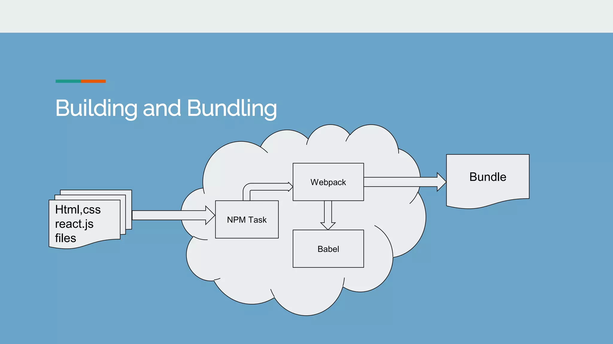Building and Bundling
Html,css
react.js
files
NPM Task
Webpack
Babel
Bundle
 