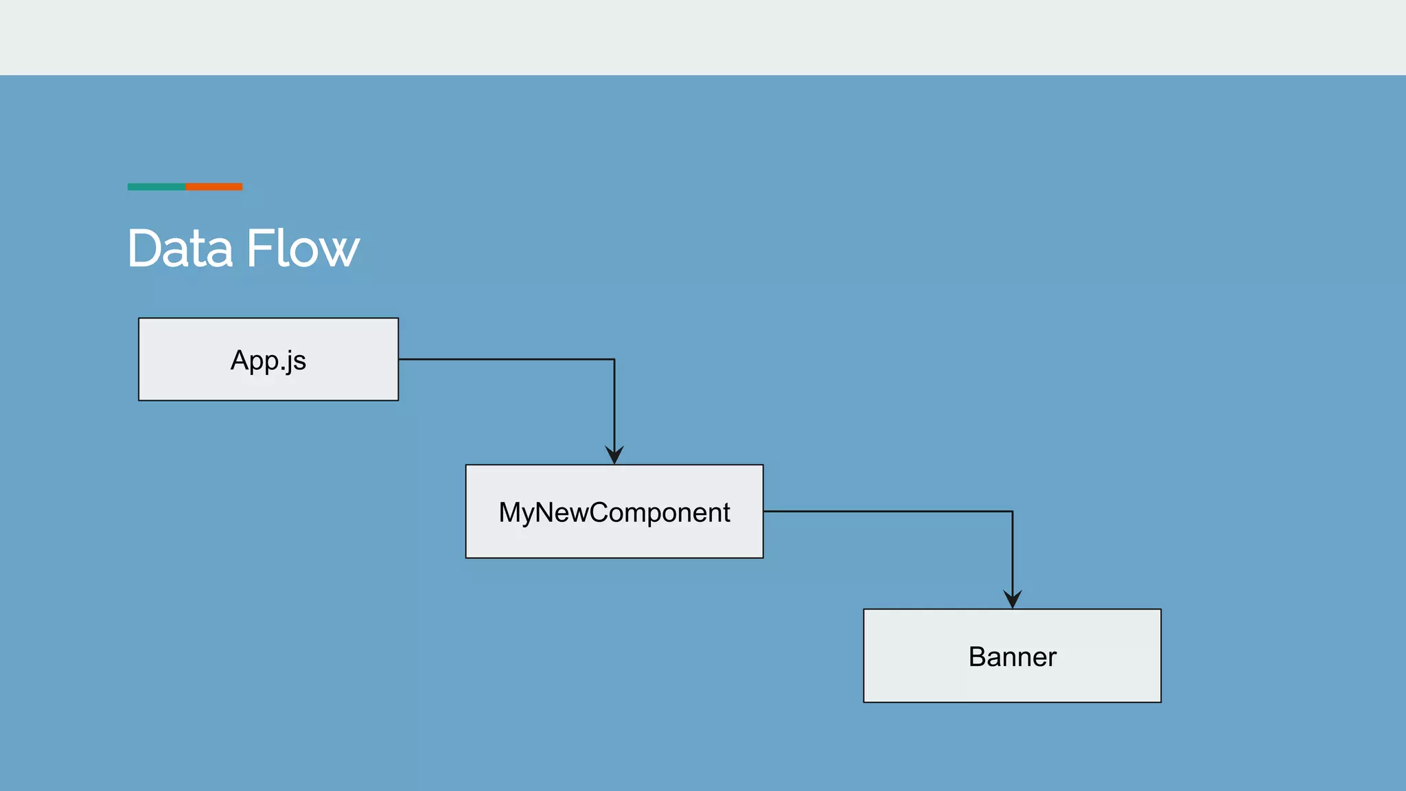 Data Flow
App.js
MyNewComponent
Banner
 