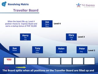1      Revolving Matrix

              Traveller Board


      When the board fills up, Level 4               Joe
    position moves to Express Board and              Harry    Level 4
    earns a startup bonus of PHP 30,000              Mary




                         Harry                                                  Mary
                             Sue                                                    Tony     Level 3
                             YOU                                                     Jill




             Sue                          Tony                      Helen                         Peter
             Melissa                      Helen                                                           Level 2
                                                                    Linda                         Greg
                                          Adam




     YOU               Tim         Jill           Abby       Adam           Linda           Greg          Dan
       Tim
      Abby                                                                                  Dan


    Enter
    Here
The Board splits when all positions on the Traveller Board are filled up and
 