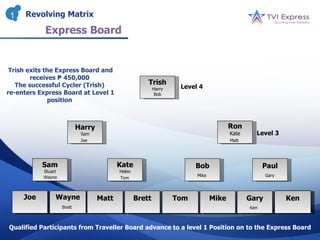 1   Revolving Matrix

            Express Board


 Trish exits the Express Board and
        receives ₱ 450,000
   The successful Cycler (Trish)                       Trish
                                                           Harry    Level 4
re-enters Express Board at Level 1                          Bob
              position



                            Harry                                                      Ron
                             Sam                                                       Kate     Level 3
                             Joe                                                       Matt




           Sam                             Kate                          Bob                        Paul
           Stuart                          Helen
           Wayne                                                         Mike                        Gary
                                           Tom



     Joe        Wayne               Matt           Brett           Tom          Mike          Gary          Ken
                    Brett                                                                     Ken



Qualified Participants from Traveller Board advance to a level 1 Position on to the Express Board
 